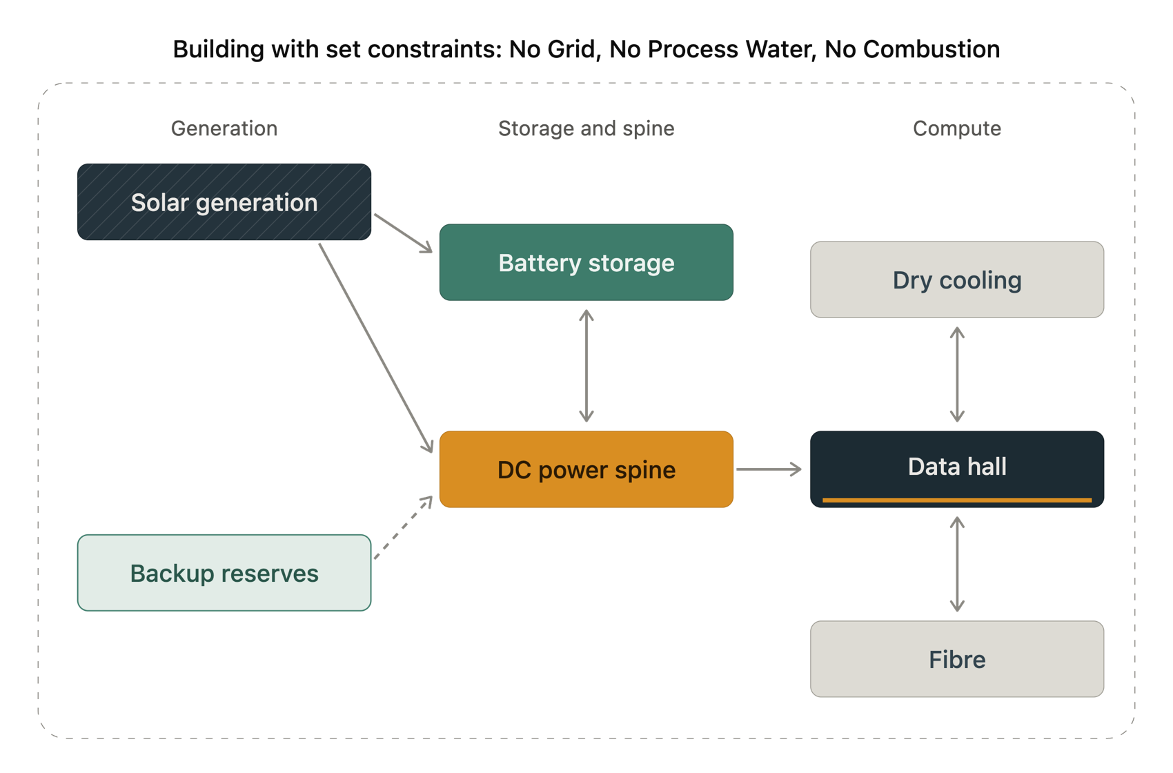 Architecture diagram of one Allkira campus: solar generation and backup reserves feed a DC power spine and grid-forming battery storage, which serve the data hall, with dry cooling and fibre, built with no grid, no process water and no combustion.